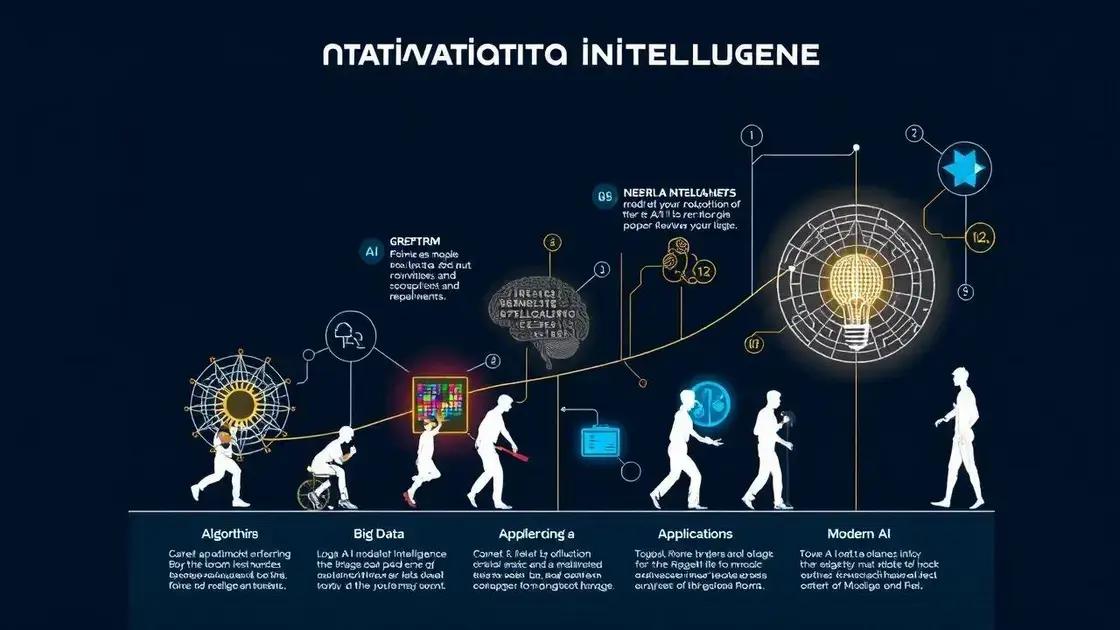 Principais marcos na evolução da IA