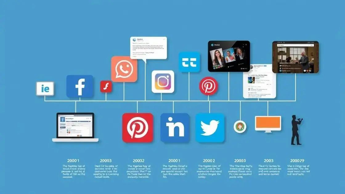 A evolução das redes sociais ao longo das décadas